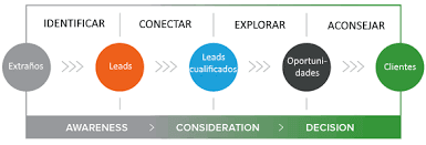 ¿Qué es Inbound Sales?