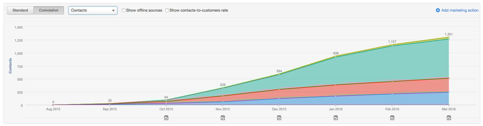 Integrating e-commerce with HubSpot