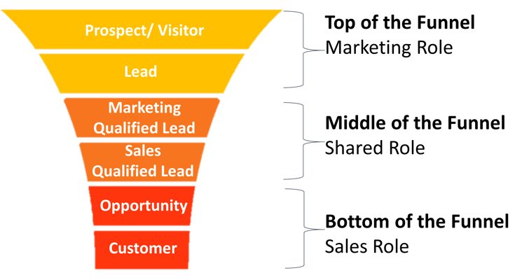 The Case for Sales and Marketing Alignment ROI