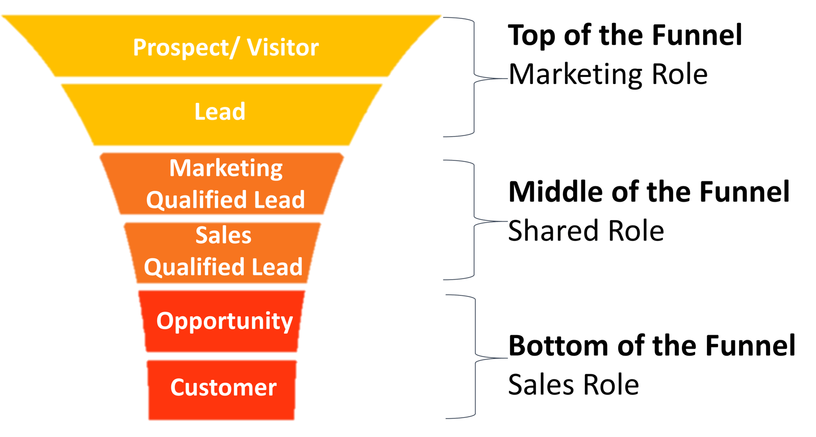 The Case for Sales and Marketing Alignment ROI