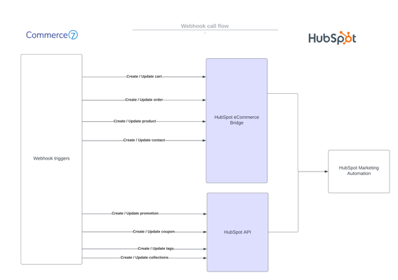 Data-Driven Marketing Strategy Using HubSpot Integration