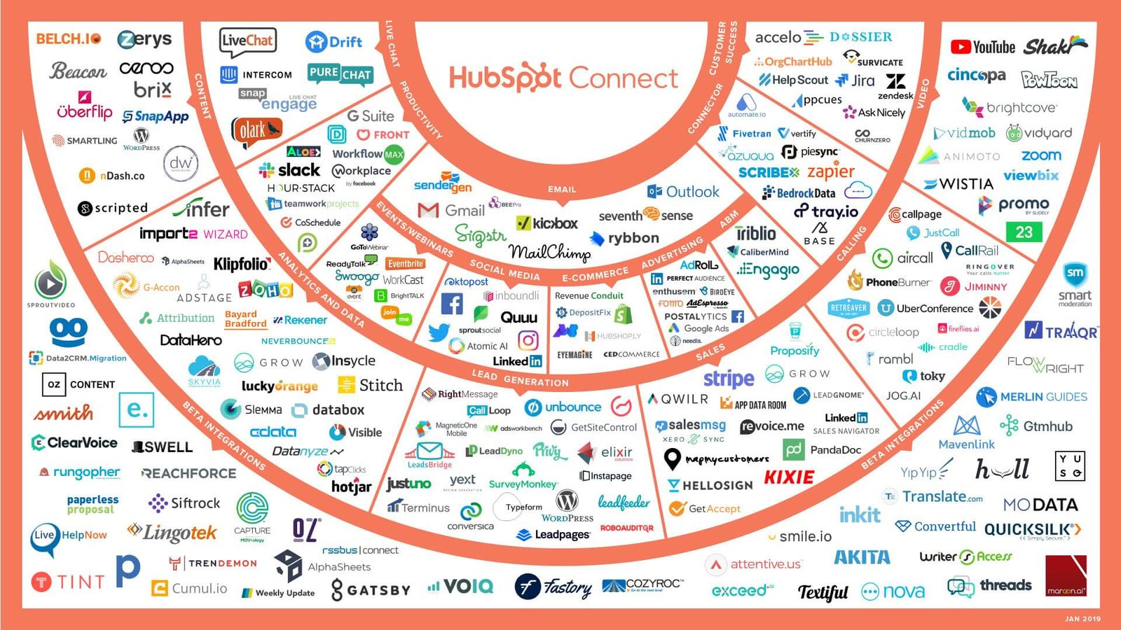 Challenges of Integrating Your Tech Stack to a CRM & How to Solve Them